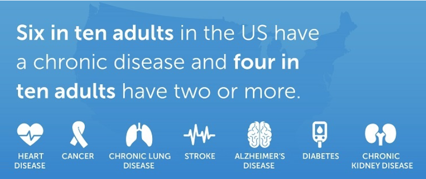A infographic that displays how common health issues are in American society 
