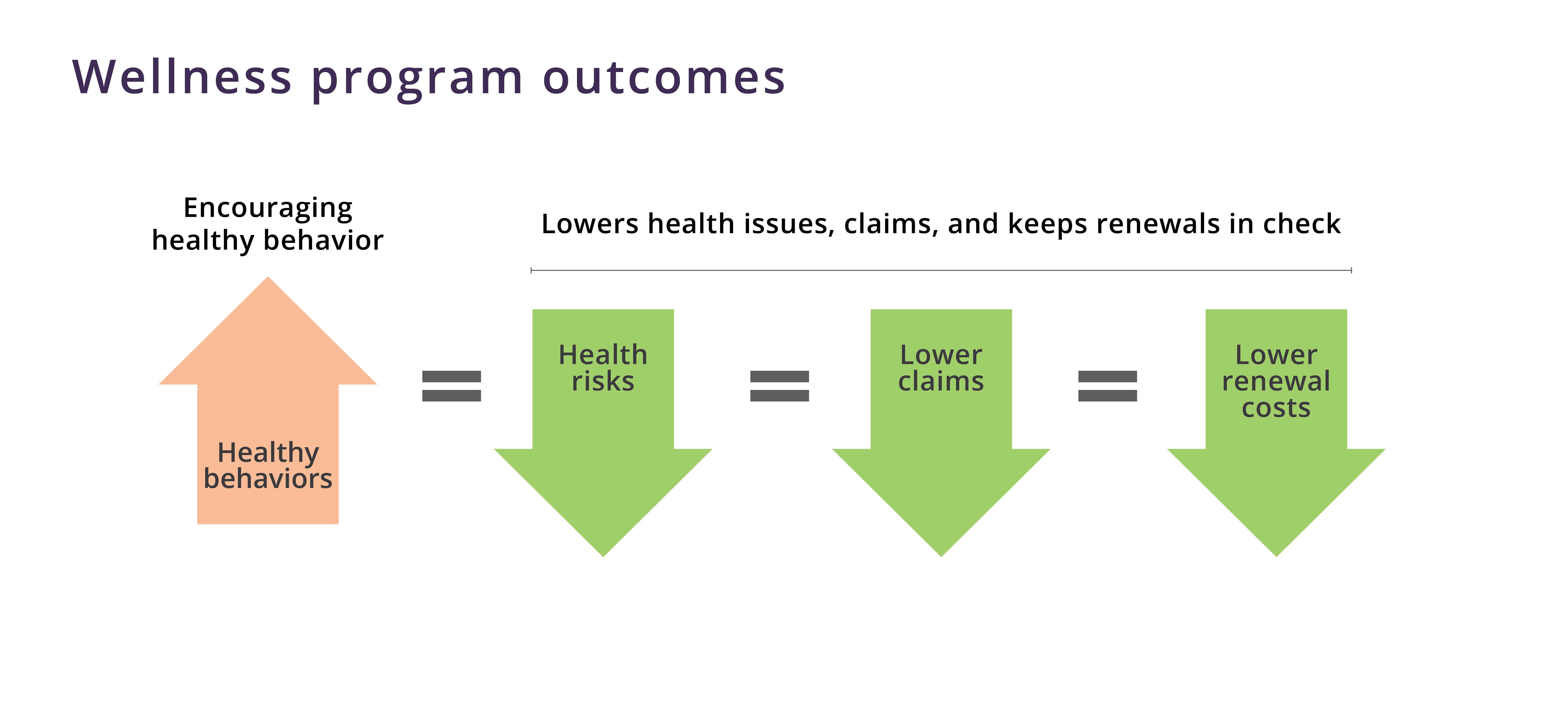 Wellness Program outcomes