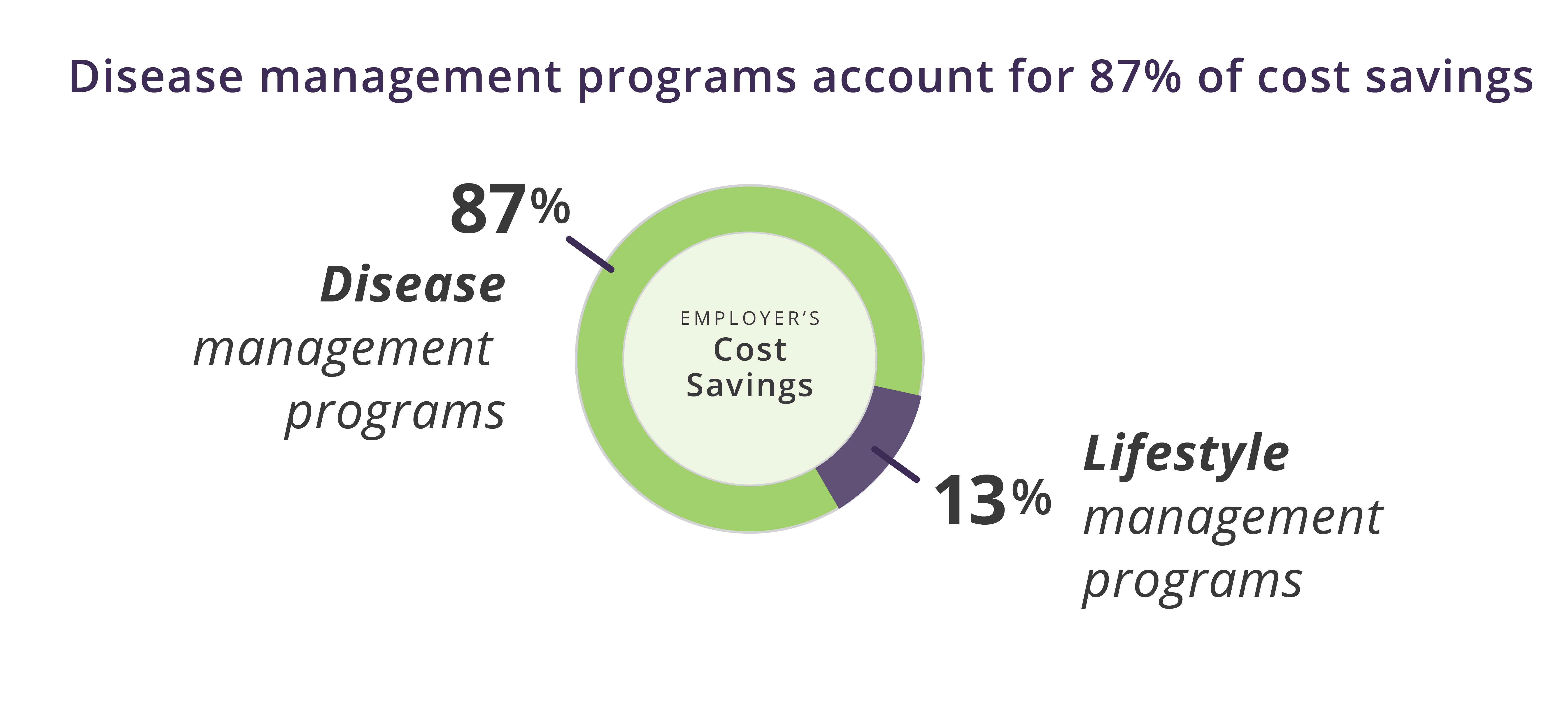 Disease management data