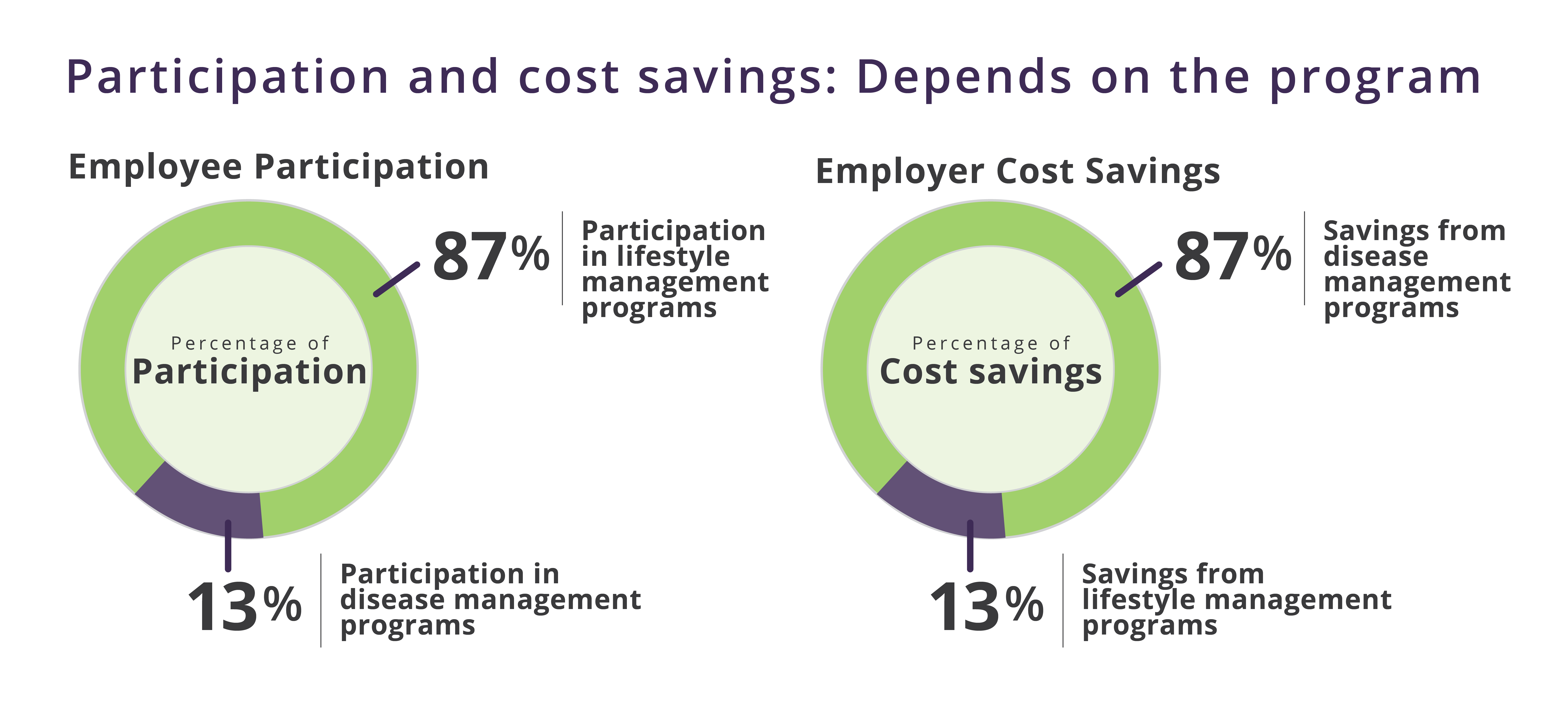 Participation and cost savings